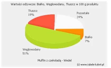 Ile kalorii ma muffin Wedel? Zaskakujące fakty o jego wartości odżywczej