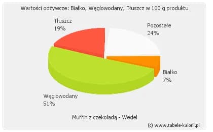 Ile kalorii ma muffin Wedel? Zaskakujące fakty o jego wartości odżywczej